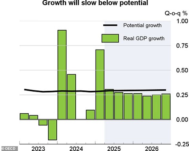 The OECD's gloomy outlook painted a picture of UK growth continuing to be below par