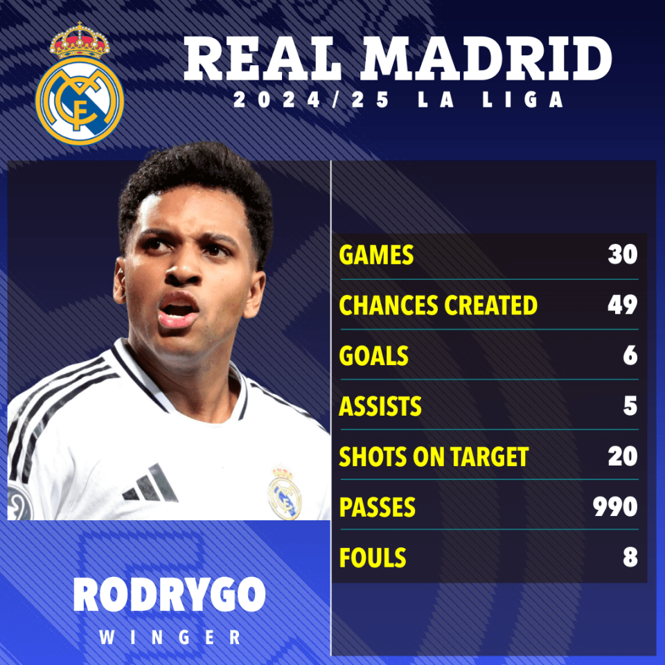 Rodrygo's Real Madrid 2024/25 La Liga stats: games, chances created, goals, assists, shots on target, passes, and fouls.