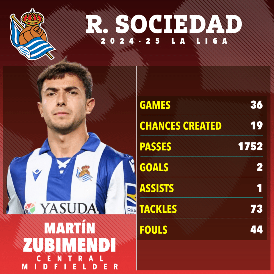 Martín Zubimendi's 2024-25 La Liga statistics for Real Sociedad.