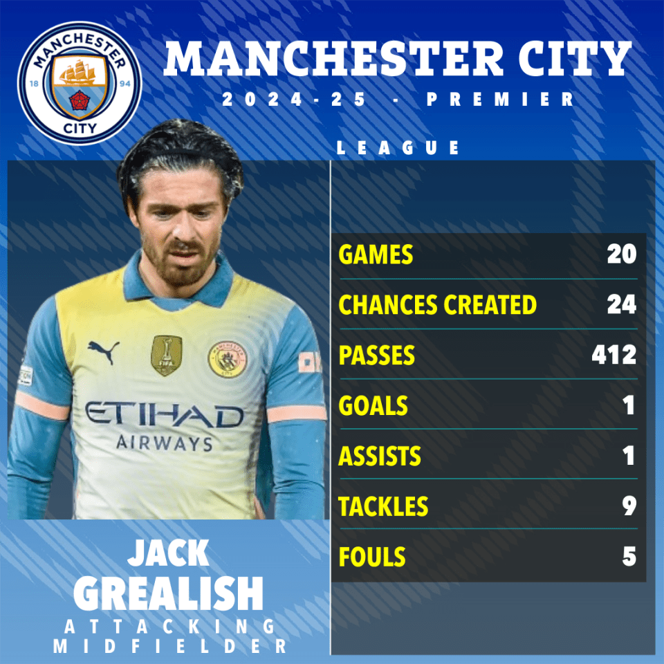 Jack Grealish's Manchester City 2024-25 Premier League stats.