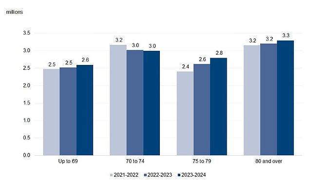Before the winter fuel cuts more than 11million pensioners were receiving winter fuel allowance
