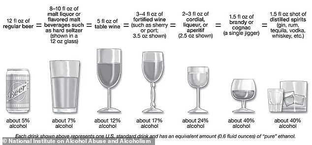A standard drink in the US is 12 ounces of beer, a shot of liquor or five ounces of wine, according to the National Institute on Alcohol Abuse and Alcoholism