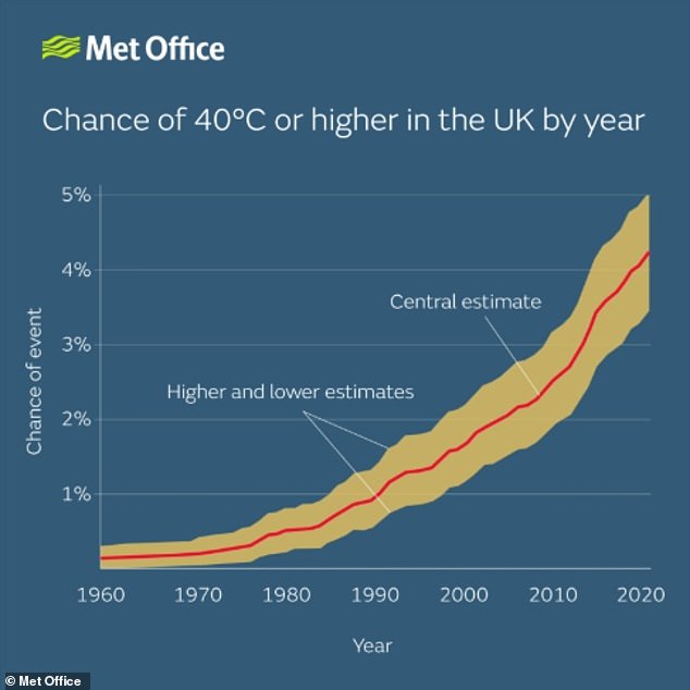 Scientists warn that the chances of the UK hitting 40°C in the next 12 years are now 50/50, 60 times higher than the chances in 1960