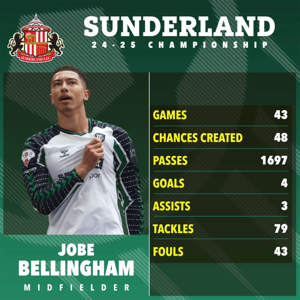 Jobe Bellingham's Sunderland AFC 24-25 season statistics.