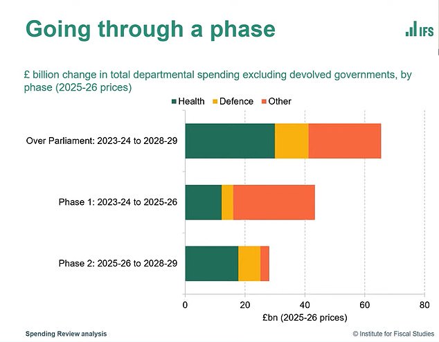 IFS director Paul Johnson said he would be 'very surprised indeed' if heath and defence funding did not need topping up before the next election