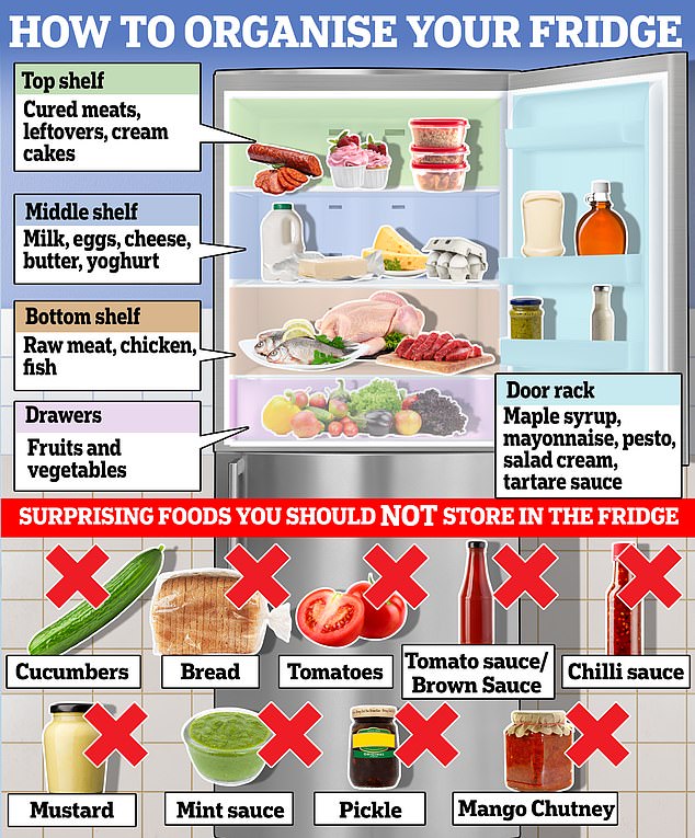 Experts from Which? previously revealed the correct spot for every single item in your fridge (not during a heatwave) including raw meat, leftovers, and condiments