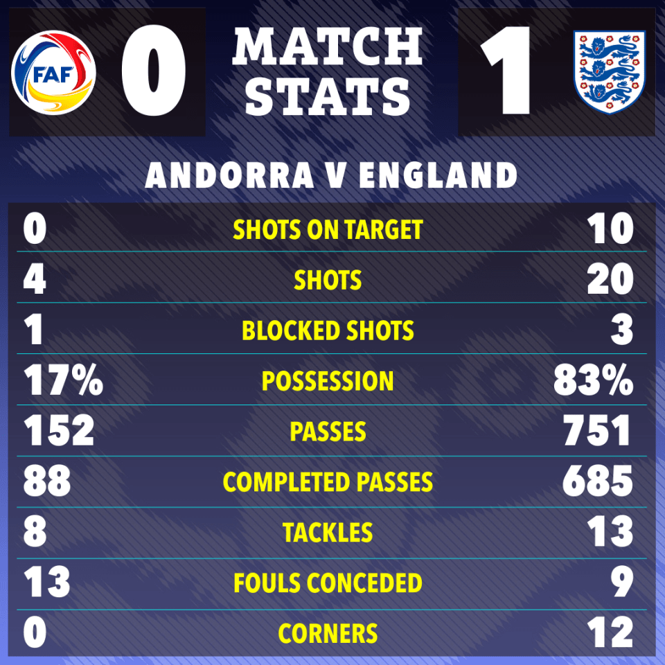 Andorra vs. England match stats graphic.