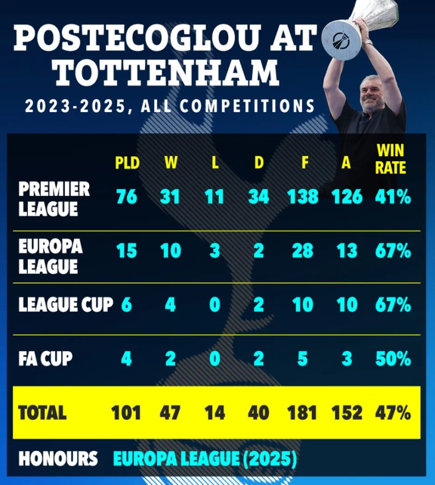 Illustration of Postecoglou at Tottenham's 2023-2025 season statistics across all competitions.