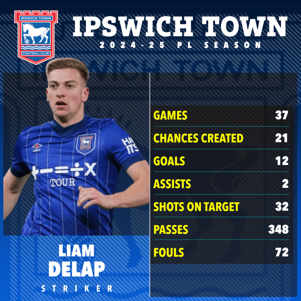 Liam Delap's 2024-25 Ipswich Town season statistics.