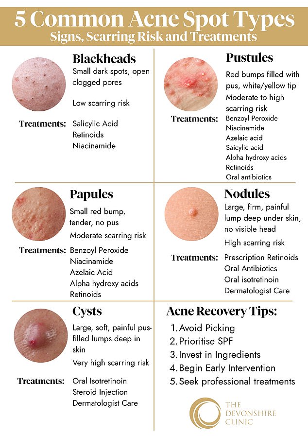 The correct way to treat a troublesome spot depends on the type you have, the doctor warned