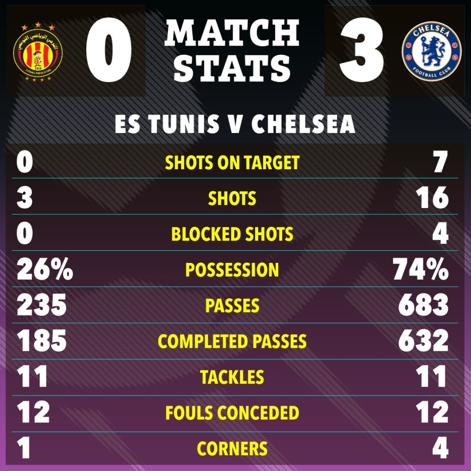 Match stats graphic showing ES Tunis vs Chelsea; final score 0-3.  Stats include shots on target, shots, blocked shots, possession, passes, completed passes, tackles, fouls conceded, and corners.
