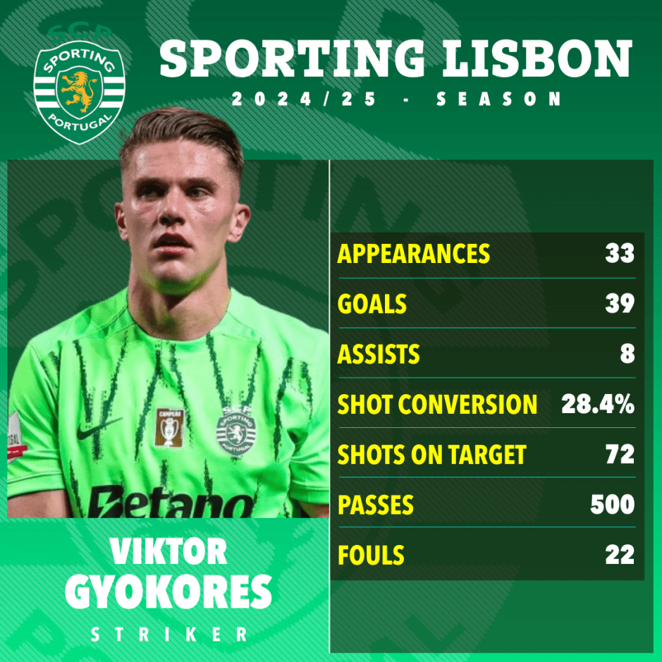 Viktor Gyokores's 2024-25 Sporting Lisbon season statistics.