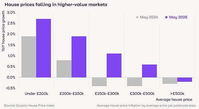 In demand: An element of 'scarcity' in the market is pushing up house prices faster in more affordable locations, Zoopla said