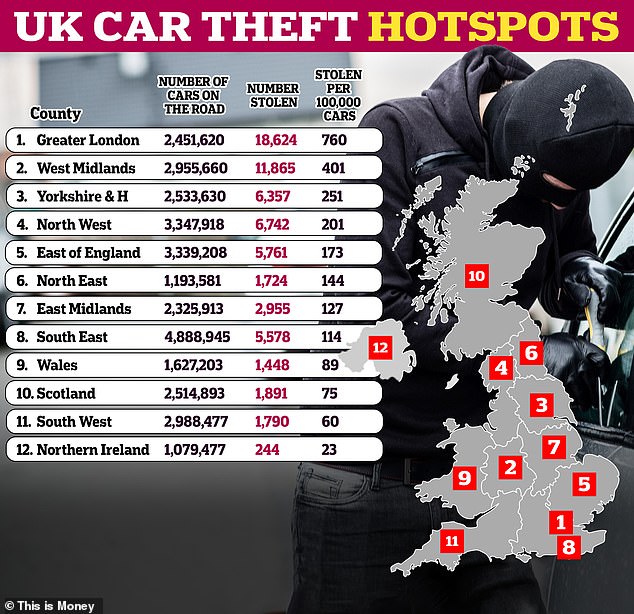 Greater London experienced the most car theft in total in 2023, with 18,624 recorded thefts from 2,451,620 cars on the road - 0.76 per cent are stolen