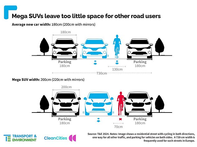 Transport & Environment previously accused supersized SUVs - like the Range Rover - of leaving less room for other road users as well as being too big for standard parking bays
