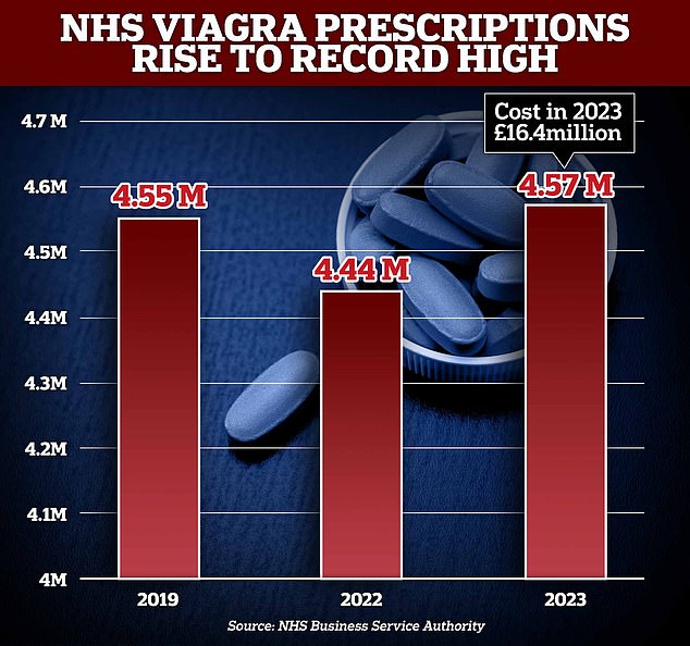It comes after most recent figures showed there were 4.57million NHS prescriptions in England for sildenafil, and other types of drugs in 2023