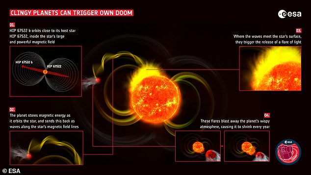 Scientists believe that this process will eventually shrink the planet's atmosphere until it has diminished from the size of Jupiter to the size of Neptune
