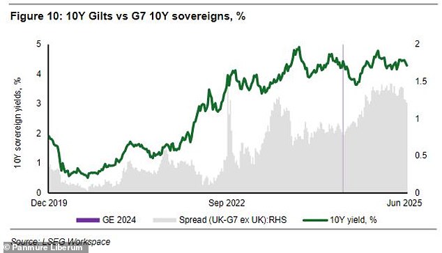 The large gap between yields on longer-term UK government debt compared to G7 peers demonstrates bond investors' inflation concerns