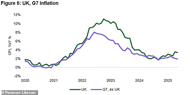 But UK inflation has decoupled from G7 peers, which face much weaker price growth