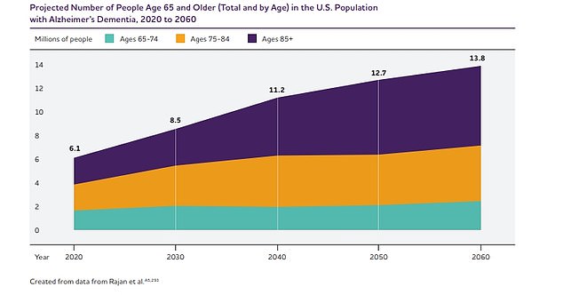 The Alzheimer's Association estimates that by 2050, nearly 13 million Americans will be living with the condition