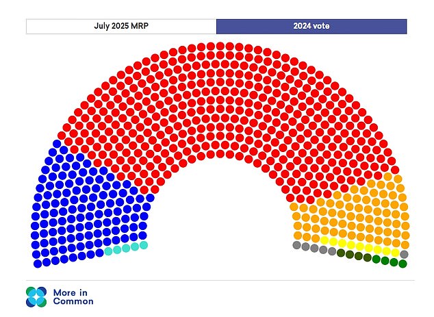 More In Common's new MRP model, based on polling of more than 10,000 Britons, put Labour on 126 seats - a loss of 285 seats from last year's general election