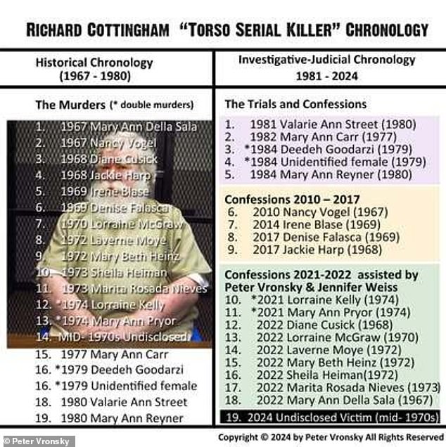 Vronsky created a chart (pictured) that is a historical and investigative-judicial chronology. Numbers 10 - 19 in the green portion were the confessions Vronsky was able to get from Cottingham from 2021 - 2022 with the help from a victim's daughter, Jennifer Weiss