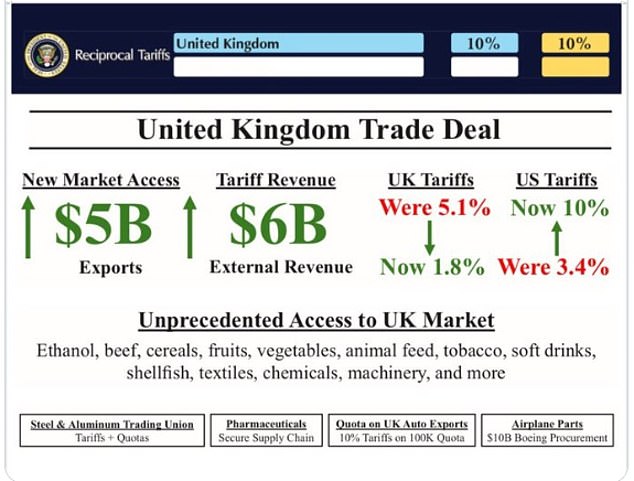 The agreement with the US had already come under fire in some quarters for 'shafting' the UK, with America openly boasting that it had managed to achieve higher tariffs than before and get more access to markets