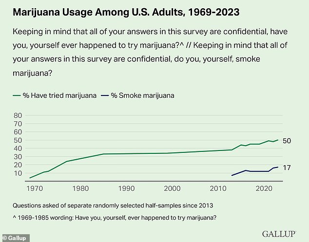 Polling firm Gallup said the 50 percent of Americans who have tried weed marked a 2 percentage point increase from the last time they canvassed the nation at the start of 2022