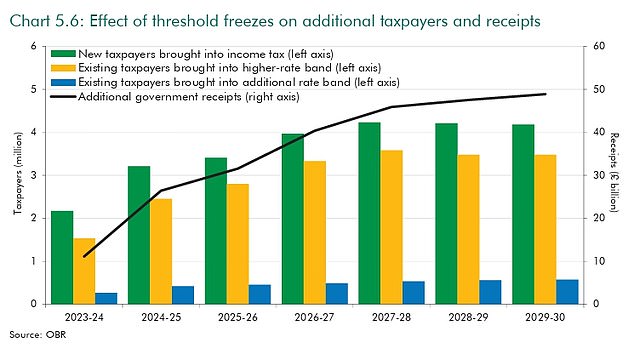 The Treasury's OBR watchdog highlighted the impact of the tax threshold freezes in a report yesterday