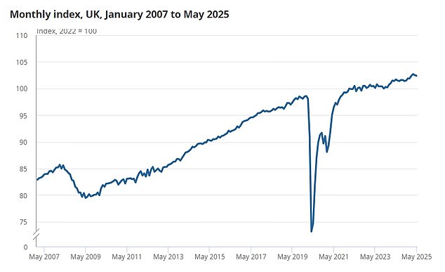 The economy has not seen any growth since March