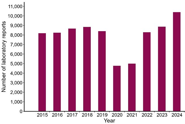 This UKHSA chart shows the number of salmonella cases recorded in England each year