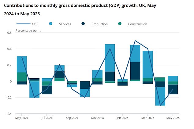 Ms Reeves was dealt another blow on Friday as figures showed the economy shrinking for a second month in a row