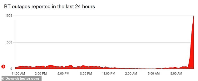 According to DownDetector, problems started just after 9:30am BST on Wednesday and are affecting more than 1,000 users across the UK
