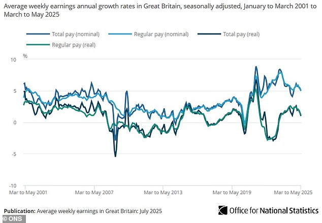 UK average earnings growth, excluding bonuses, slowed to 5 per cent in the period to May