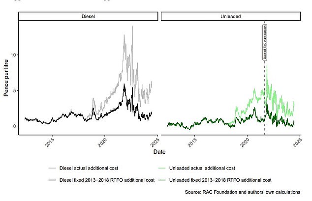 The volatility of biodiesel and bioethanol prices is showcased in these charts showing peaks that do not always correlate with fossil fuel increases