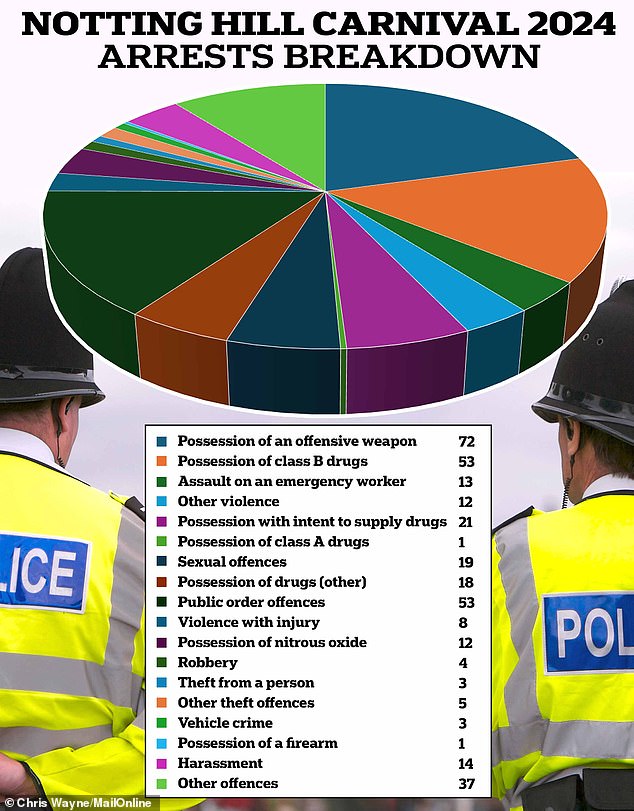 Graphic shows a breakdown of all the arrests police made at Notting Hill Carnival last year