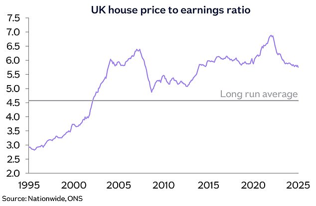 The ratio of house prices to earnings has fallen from its recent peak, as wages have risen faster than home values - but it remains far higher than the long-term average