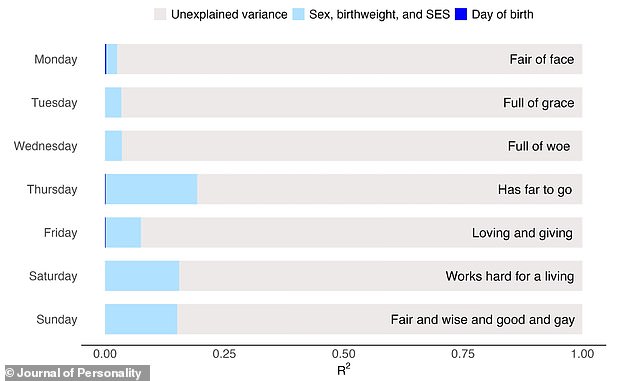 The study found no connection between the day of the week a child was born and their outcomes. Instead, factors such as a family's socio-economic background, the child's sex, and their birth weight are far more significant in predicting a child's development