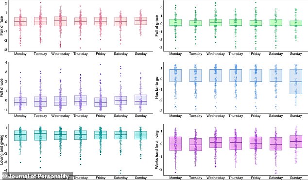 Pictured, box plots of children's personality and physical traits by 'Monday's Child' nursery rhyme, across days of the week of birth. Scores are plotted for one twin randomly selected from each pair
