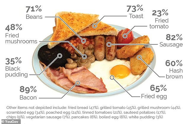 In 2017, YouGov asked 1,400 English people: 'Which, if any, of the following food items would you want as part of your ideal 'Full English' breakfast?' Bacon was cited by 89 per cent, more than any other item