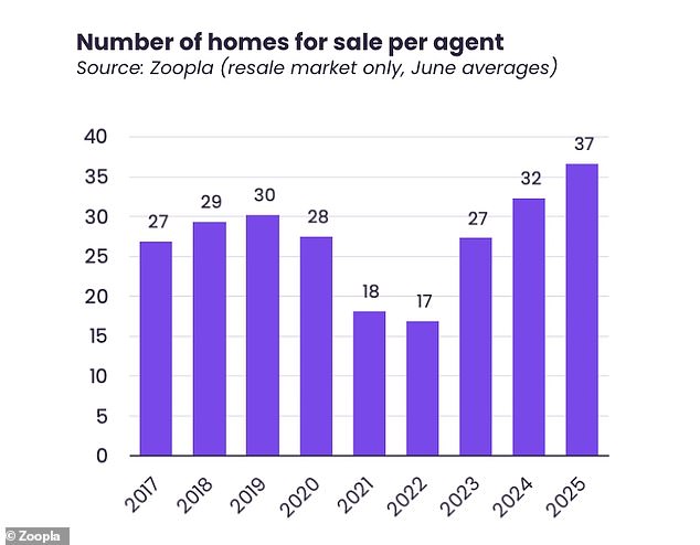 Glut of homes: Zoopla has reported that there were 37 homes for sale per estate agent branch in June