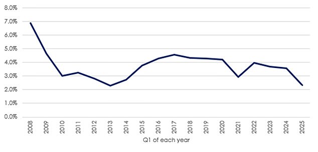 Flipping out: In number terms, there were 7,301 flipped homes sold between January and March this year, 27 per cent below the 10-year average