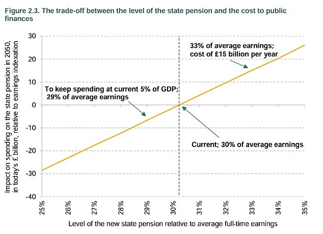The IFS highlighted that maintaining the state pension at current levels relative to earnings would mean increasing the proportion of GDP spent on it