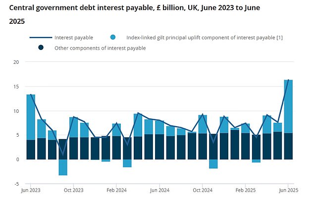 Alarmingly for the Chancellor, the surge was driven by debt interest as well as higher spending
