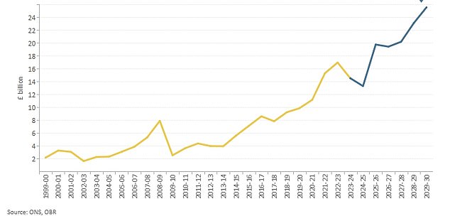 CGT receipts for 2024-25 were around £200million lower than the Treasury's OBR watchdog had anticipated. The body has forecast that revenues will surge in 2025-26