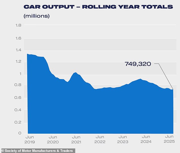 Passenger car outputs in the UK are down from 416,000 units in the first half of 2024 to 385,800 in Q1 this year - a decline of 7.3%