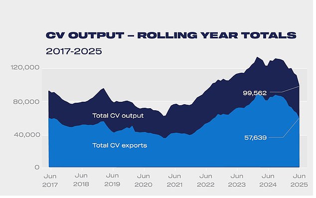 Commercial vehicle manufacturing has decline more dramatically than passenger cars, plummeting by 45% in the firdt half of the year