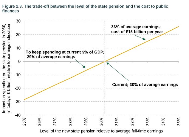 The IFS highlighted that maintaining the state pension at current levels relative to earnings would mean increasing the proportion of GDP spent on it
