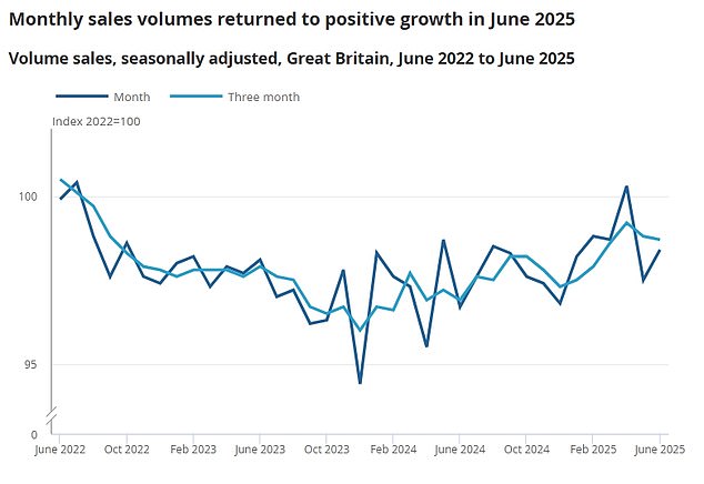 Retail sales were up 0.9 per cent in June, following a grim 2.8 per cent tumble in May