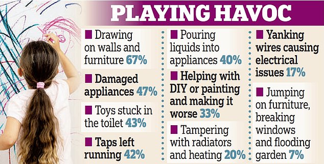 In fact, the havoc they wreak costs all parents millions a year in home repairs, a survey has found
